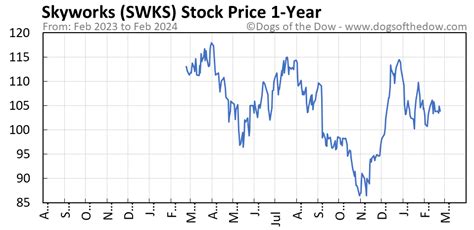 4 days ago · Skyworks Solutions (SWKS) Dividend Yield, Date & History. $103.92. +0.17 (+0.16%) (As of 02/20/2024 ET) Stock Analysis Analyst Forecasts Chart Competitors Dividend Earnings Financials Headlines Insider Trades Options Chain Ownership SEC Filings Short Interest Social Media Sustainability. Dividend Yield. 2.62%. Annual Dividend. 